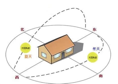 朝向西北|西北向的房子有什么优缺点？全面解析居住体验